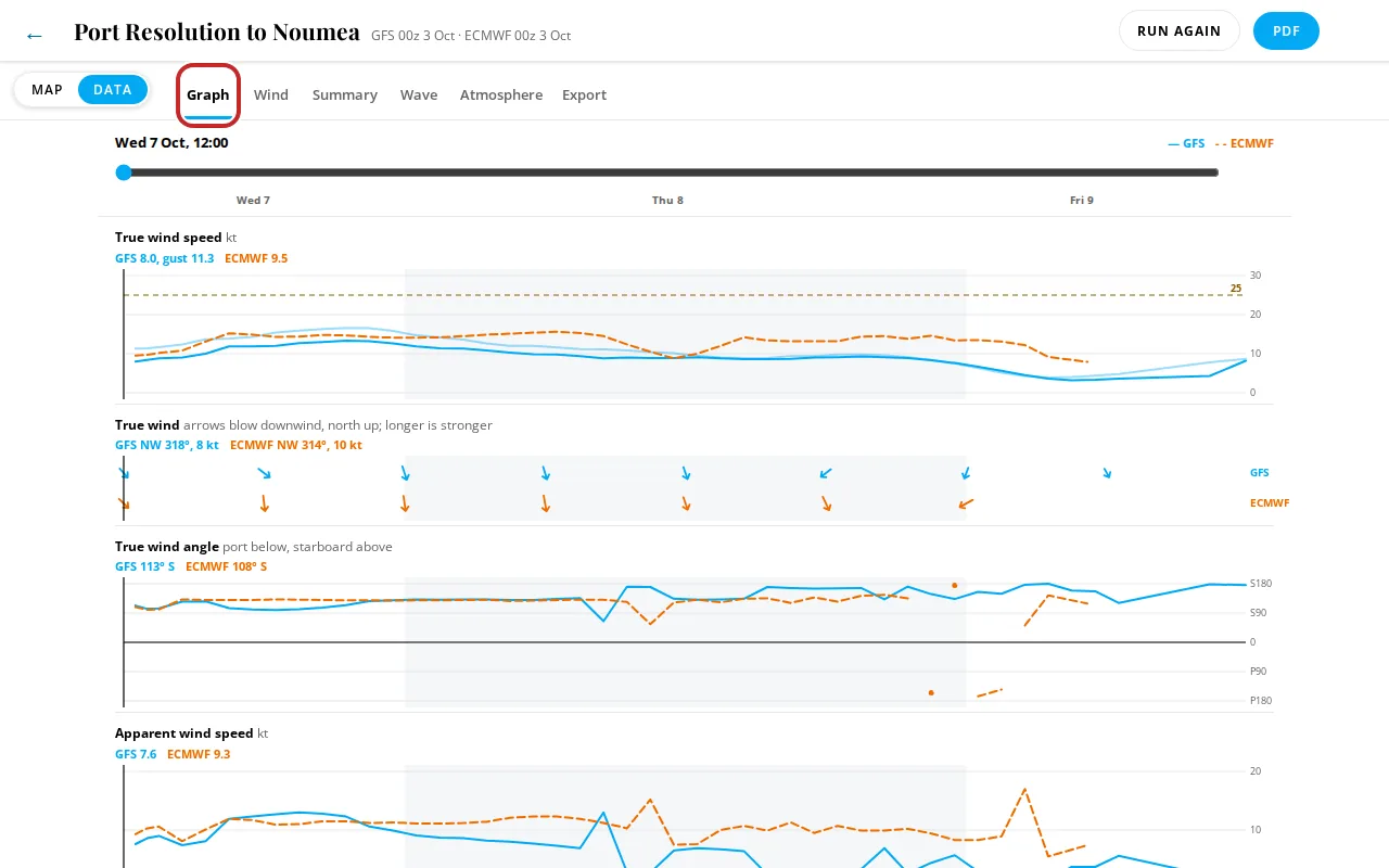 The Graph tab with the time slider and the charts along the passage.