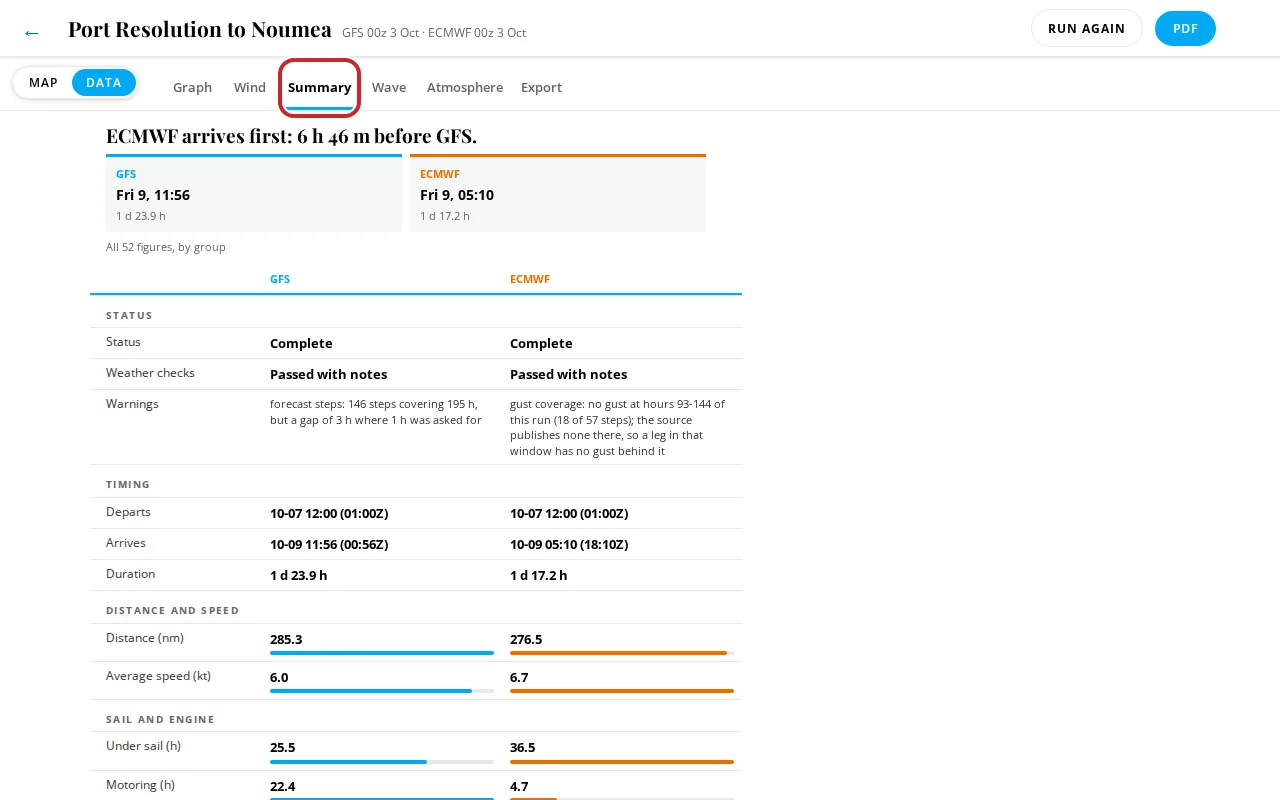 The Summary tab, its headline and the models' figures in groups.